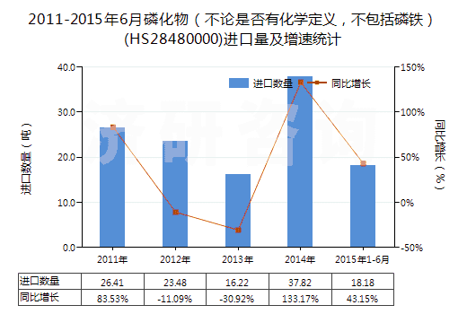 2011-2015年6月磷化物（不論是否有化學定義，不包括磷鐵）(HS28480000)進口量及增速統(tǒng)計